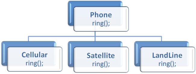 Overriding with different functionality
